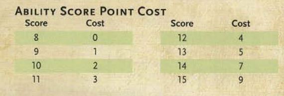 Вариант поинты. DND point buy. DND ability scores. Score points. Point buy calculator 5e.