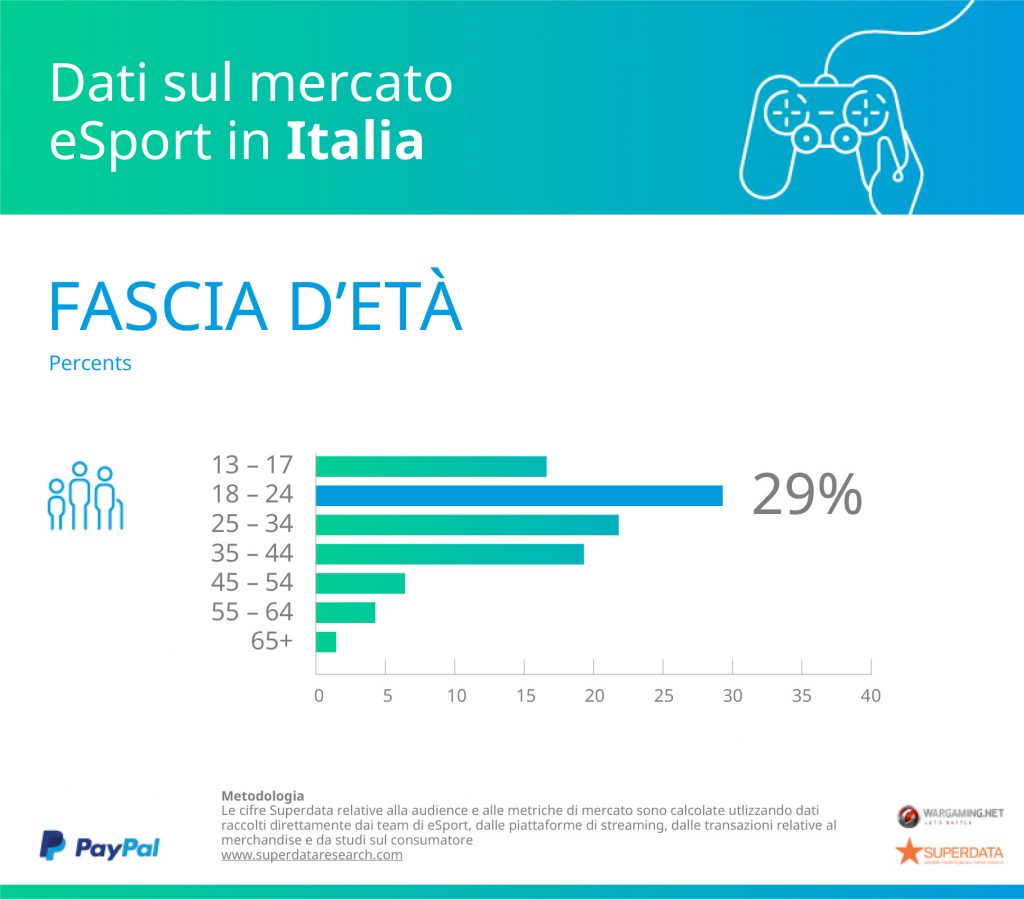 paypal superdata research italia età