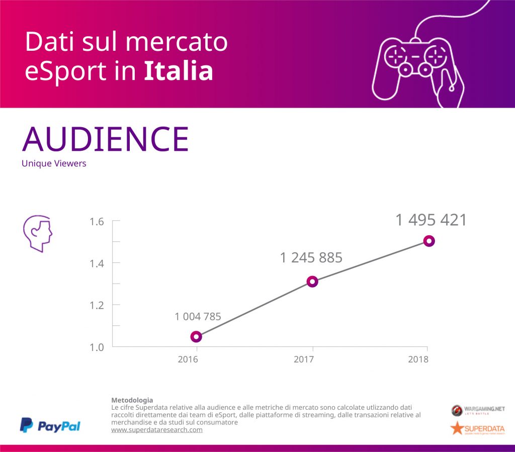 paypal superdata research italia audience