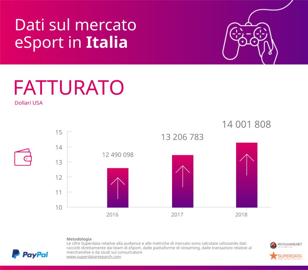 paypal superdata research italia fatturato