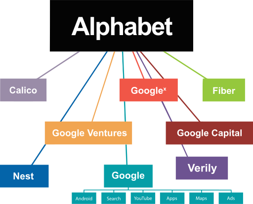 Alphabet: l'holding di Google