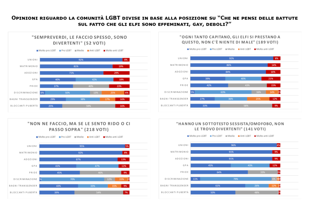 Elfi e LGBT, risposte 3