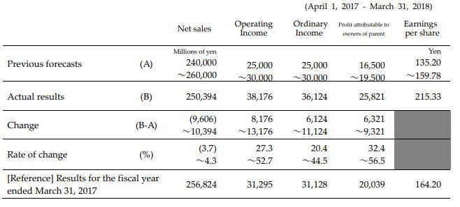 Square-enix successo