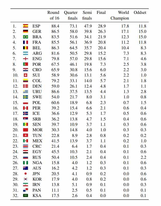 mondiali russia 2018 previsioni classifica