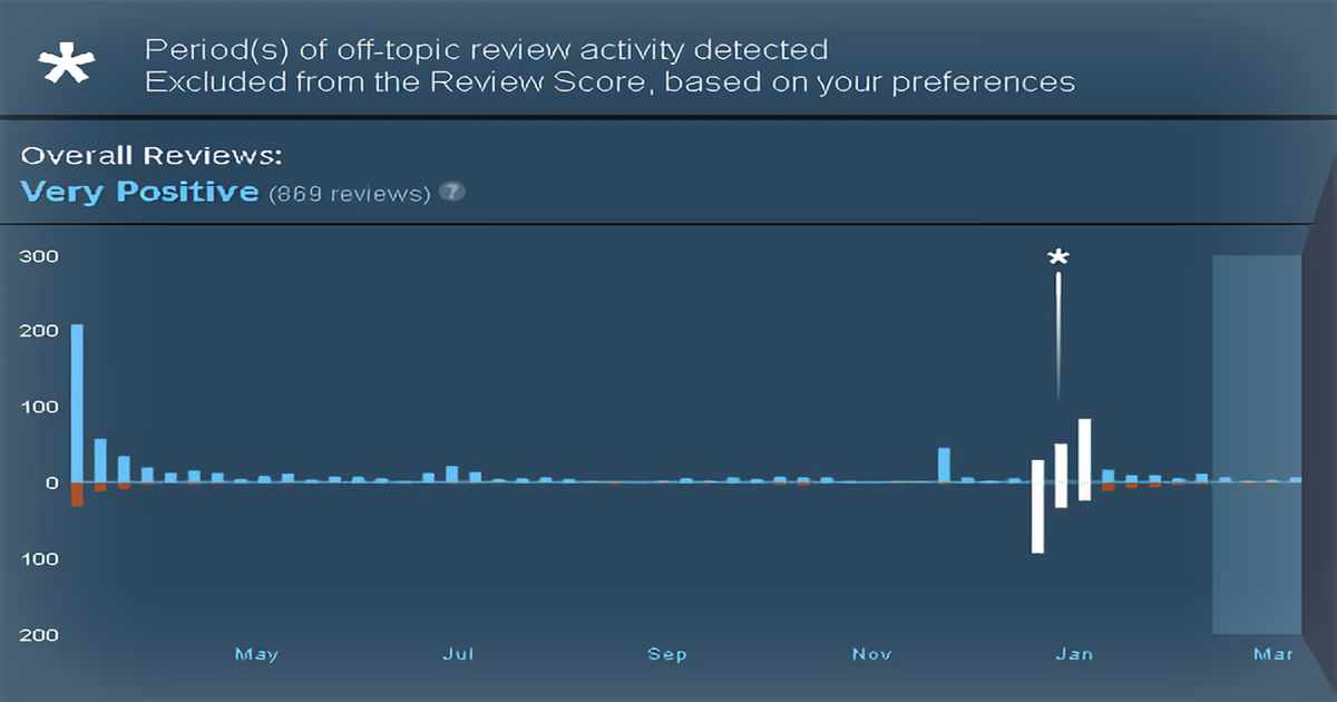 Grafico che mostra l'andamento delle recensioni positive di un gioco