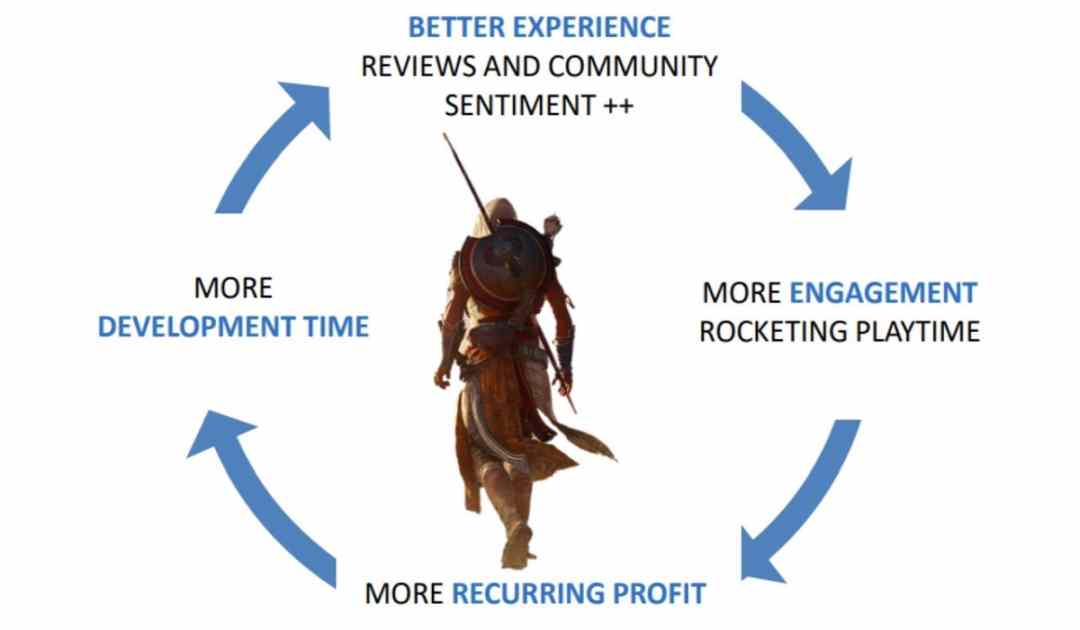 Uno schema trovato su Reddit che riassume il concetto di guadagno dietro i game as service