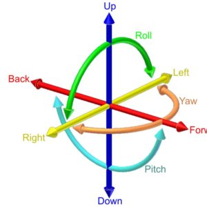 Schema colorato che descrive i sei gradi essenziali di libertà