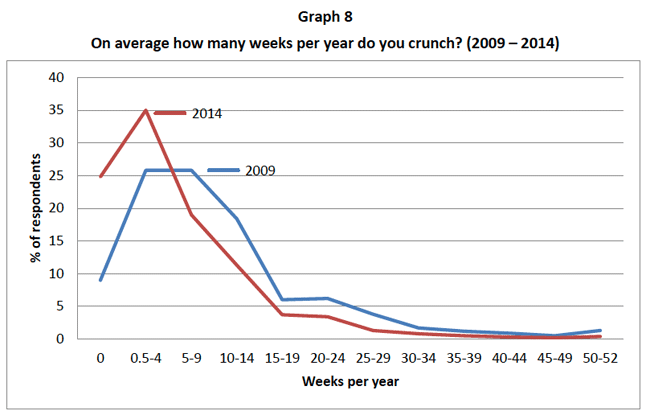 Grafico che mostra come il Crunch sia mediamente aumentato negli ultimi anni