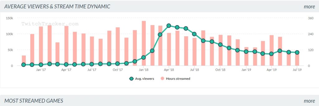 twitch ninja views and hours
