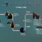 La timeline esatta della prima stagione di The Witcher