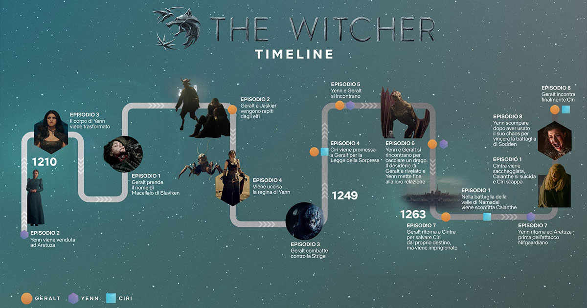 La timeline esatta della prima stagione di The Witcher