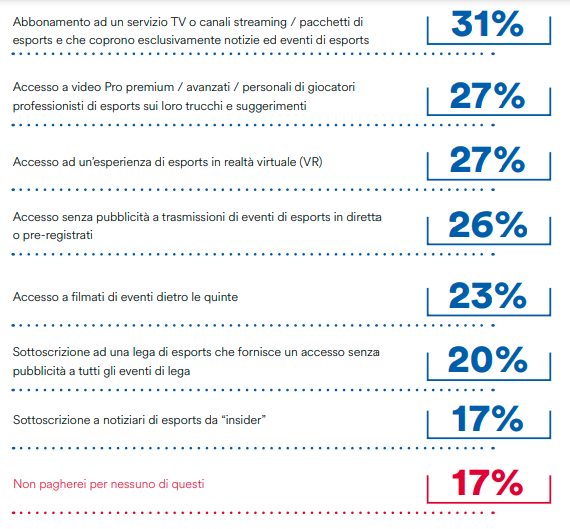 eSports, comportamenti di acquisto del pubblico italiano.