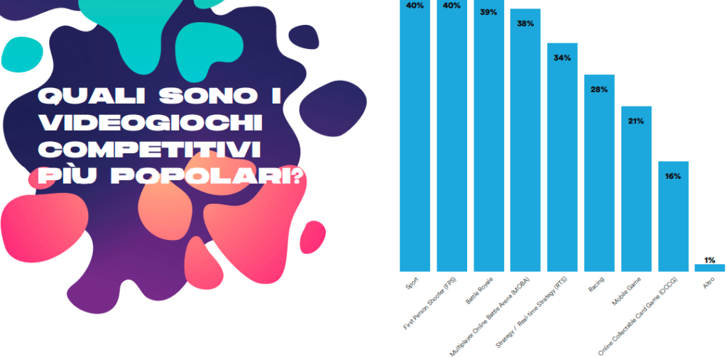 eSports più poopolari in Italia.