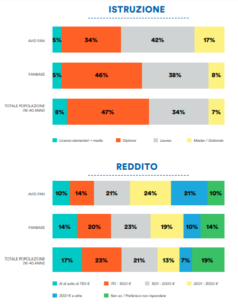 Livelli di istruzzione e reddito dei fan eSports italiani