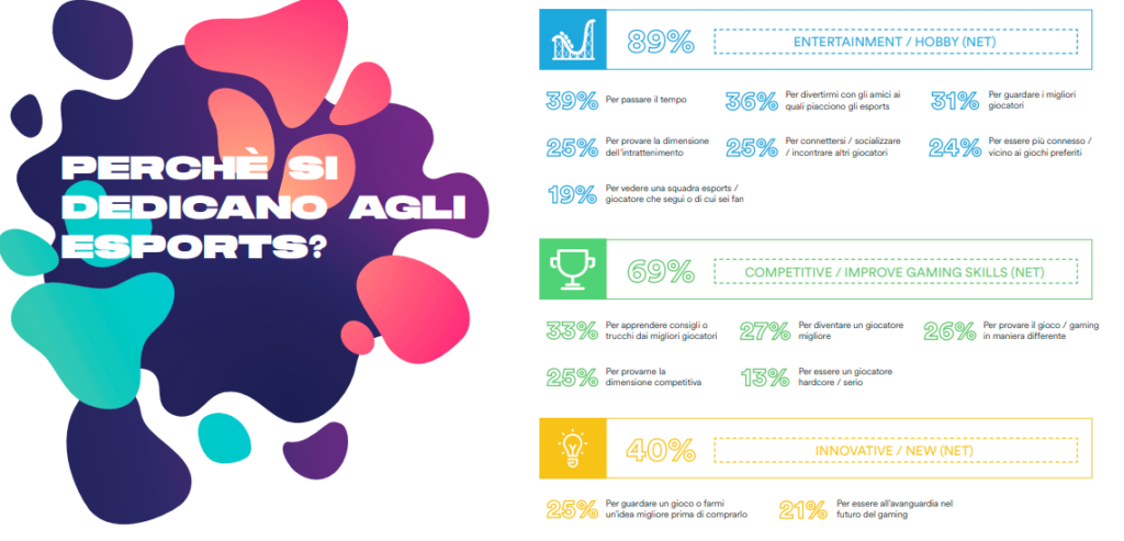 Motivazioni per la fruizione di eSports da parte del pubblico italiano