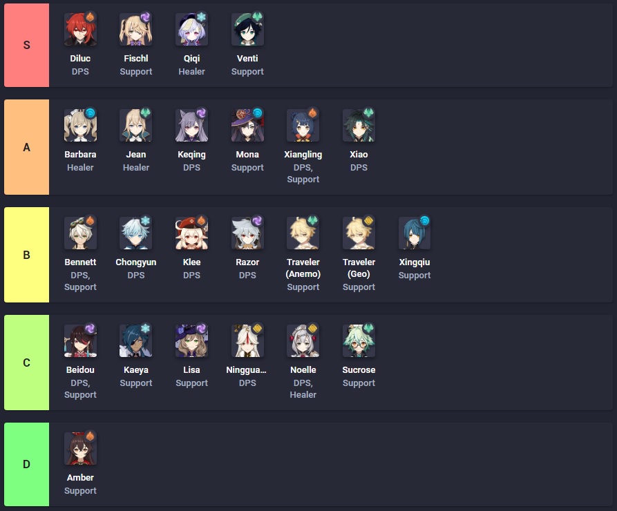 Genshin Impact Personaggi Migliori Tier List Aggiornata Player it