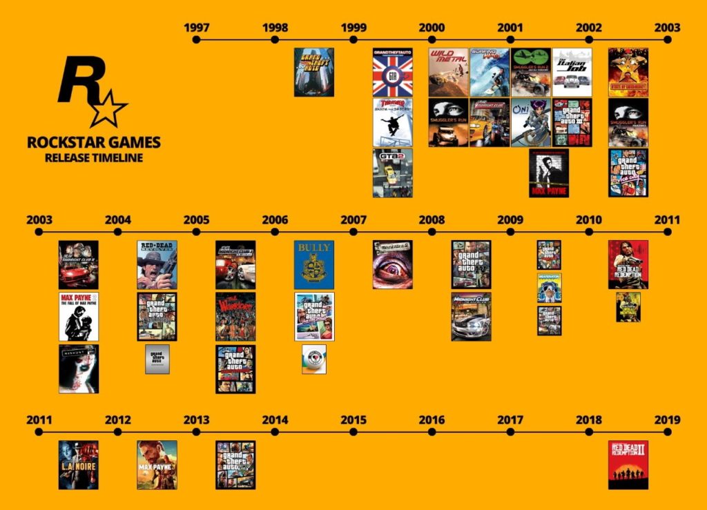 timeline rockstar games