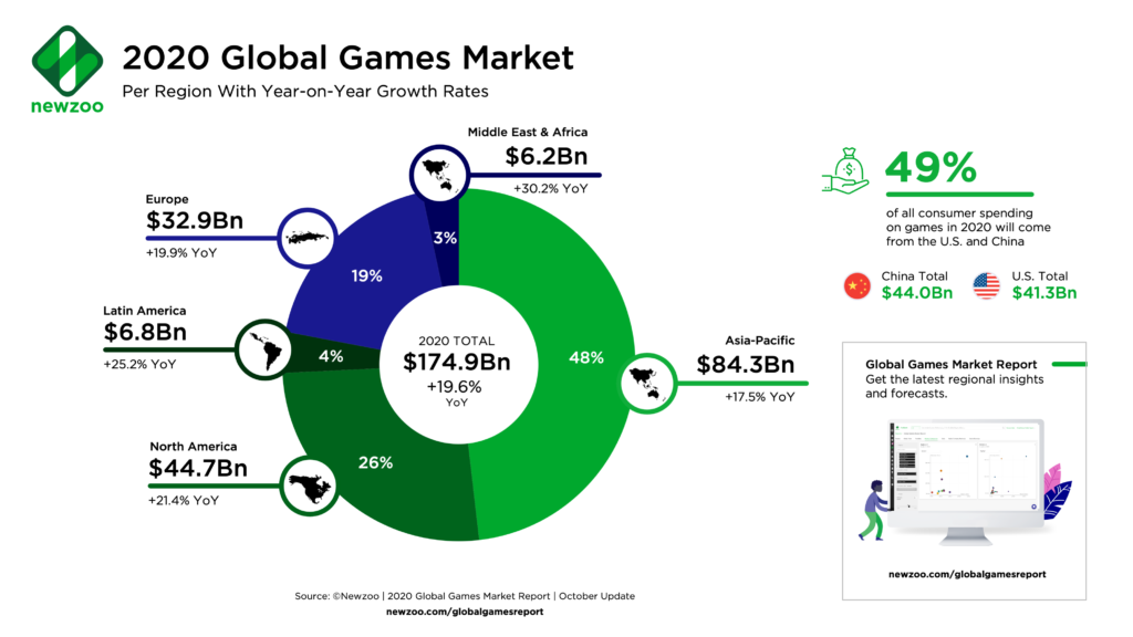 2020 Global Games Market