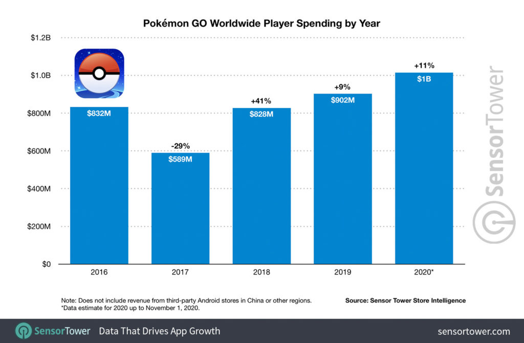 Grafico sui guadagni di Pokémon GO nel corso degli anni