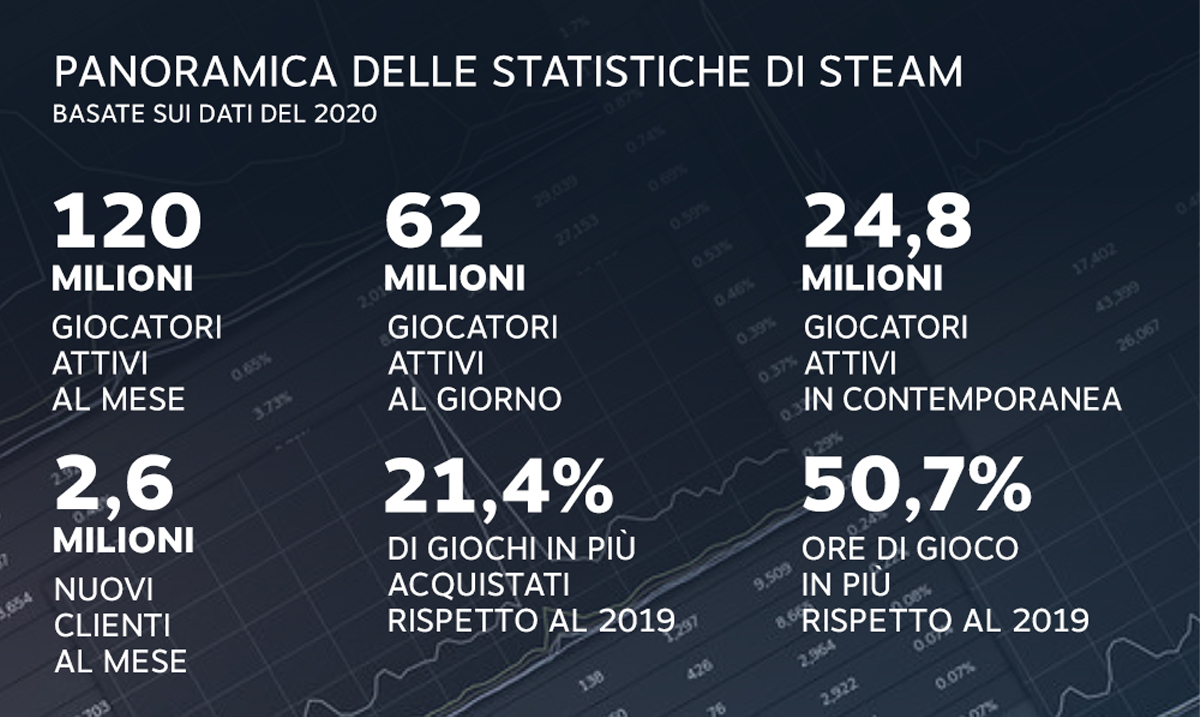 Statistiche del 2020 di Steam