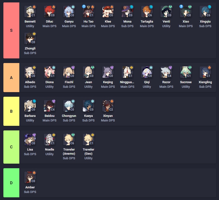 Genshin Impact Personaggi Migliori Tier List Aggiornata Player it