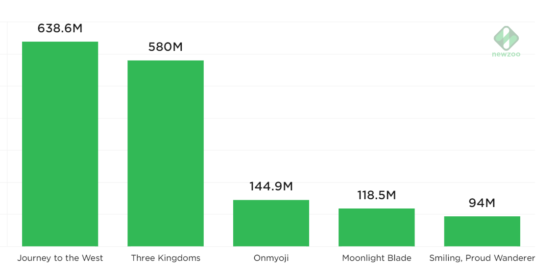 top 5 IP-based mobile game franchise in Cina