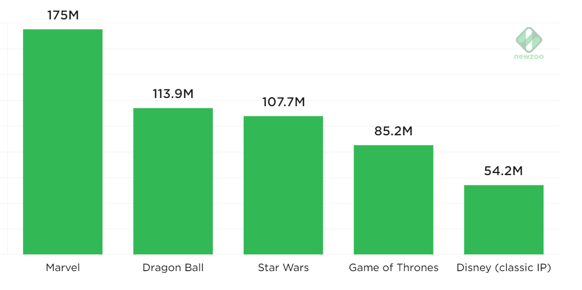 top IP-based franchise di mobile gaming negli USA