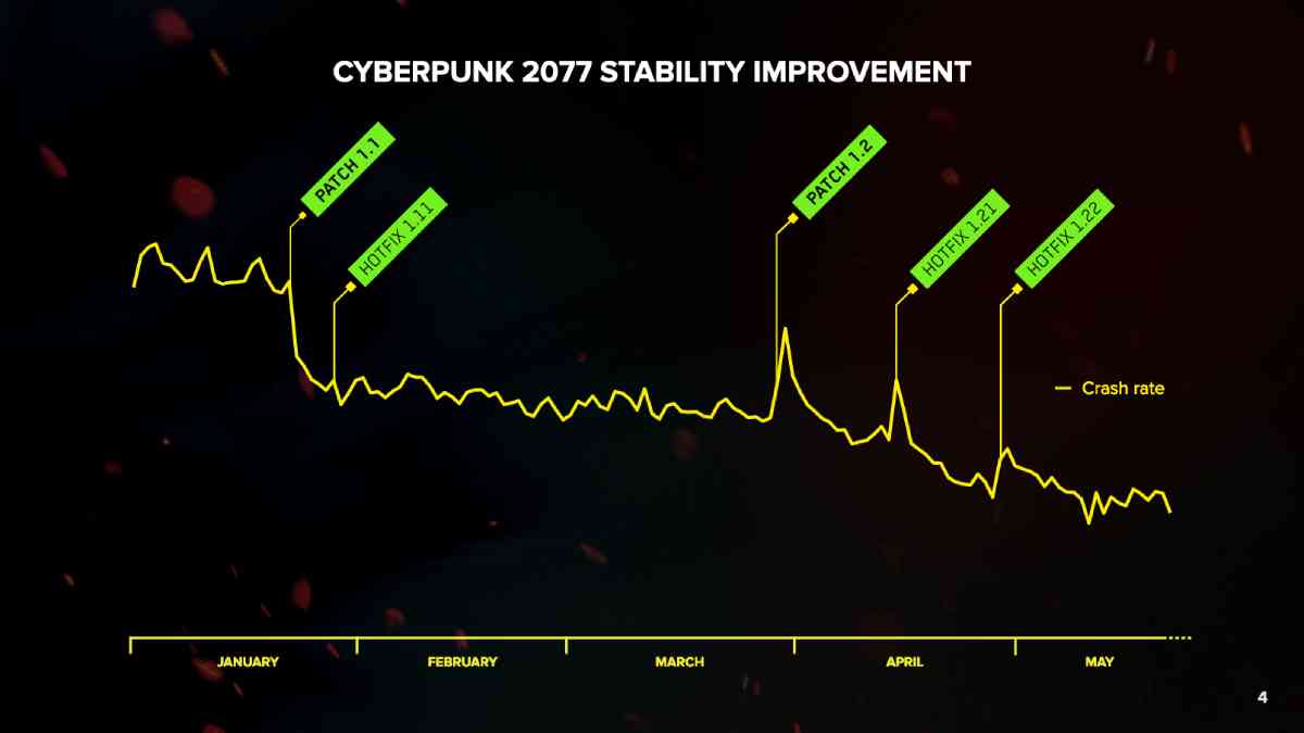 cd projekt red, cd projekt red ricavi primo quadrimestre 2021, cd projekt report ricavi, cyberpunk 2077, cyberpunk 2077 vendite