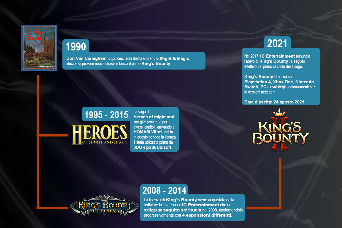 La storia della saga di King's Bounty