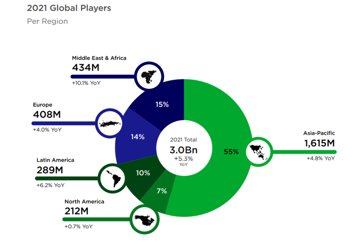 newzoo market report - global gamers forecast