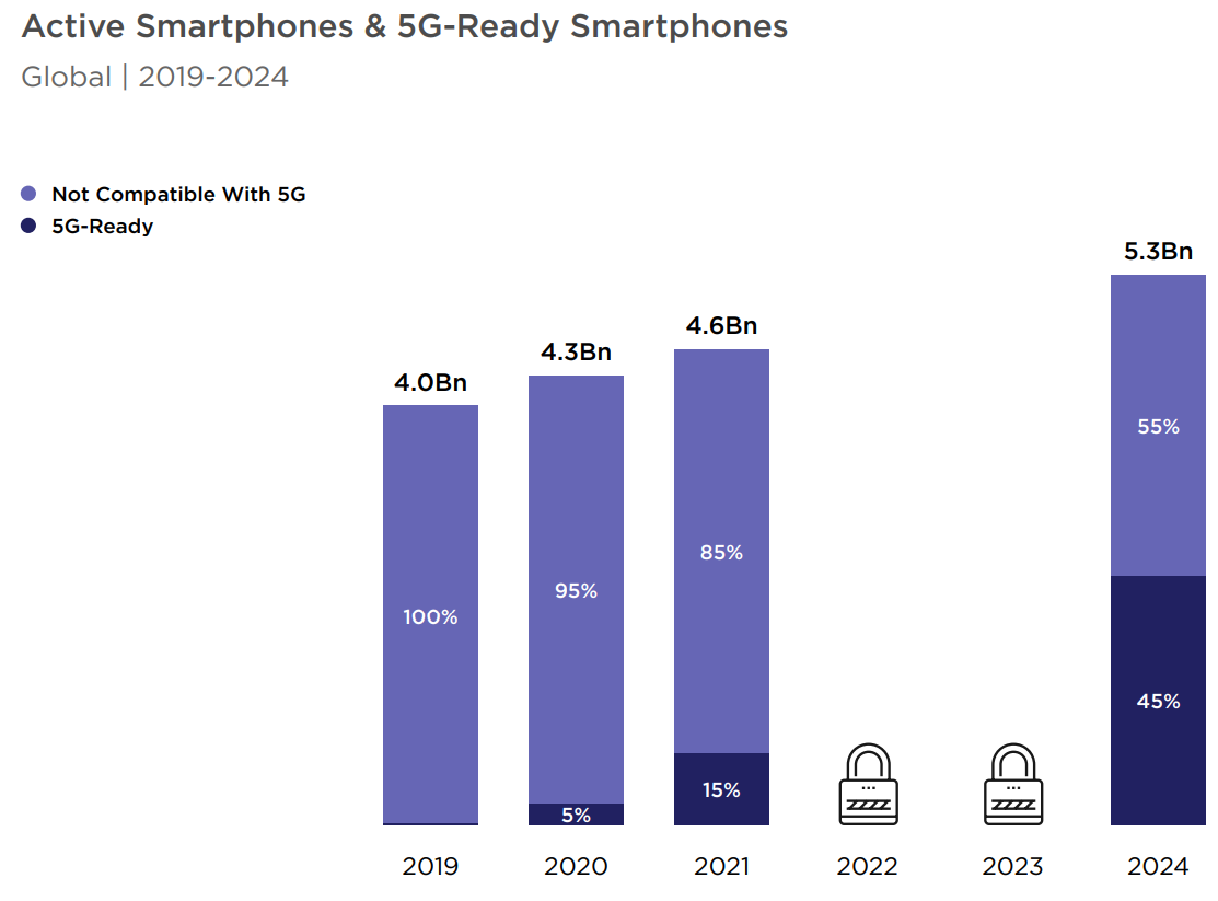 active 5g smartphones