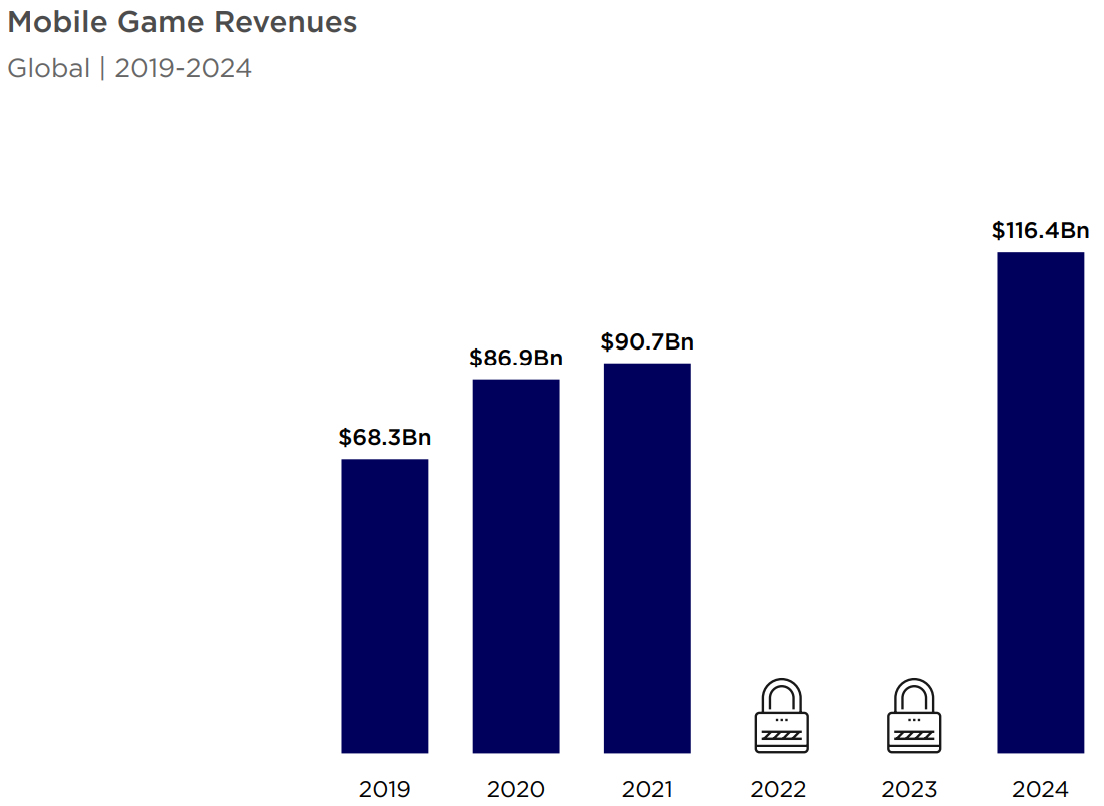 mobile game revenues 2019-2024