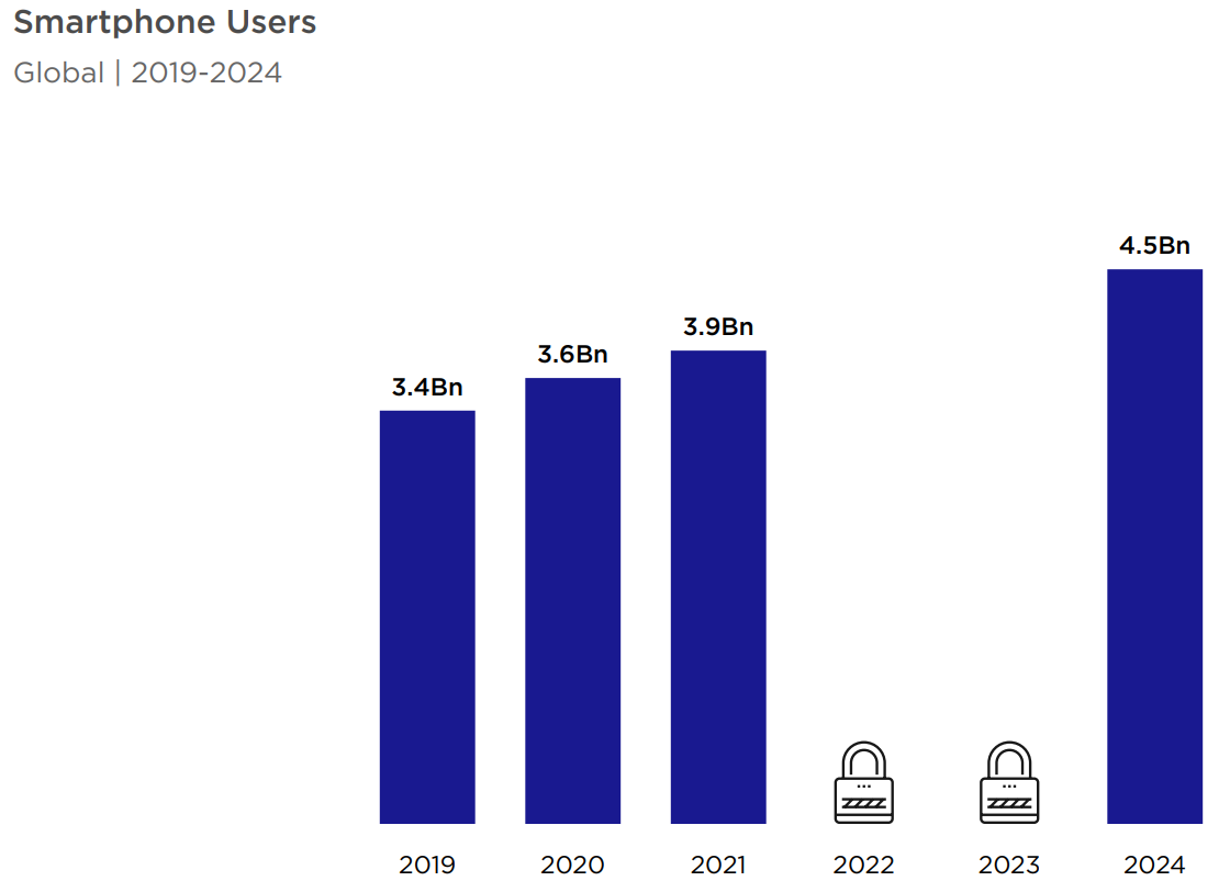 smartphones users 2019-2024