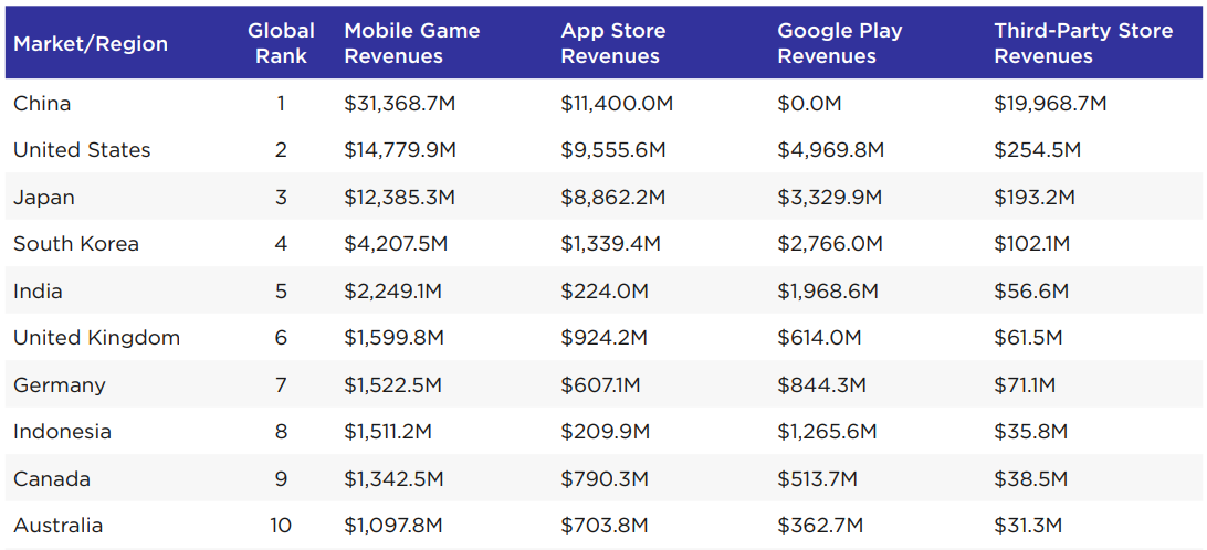top 10 mobile gaming markets 2021