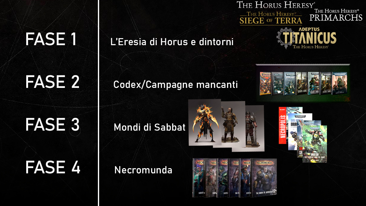 Schema per la cronologia degli eventi di Warhammer 40.000