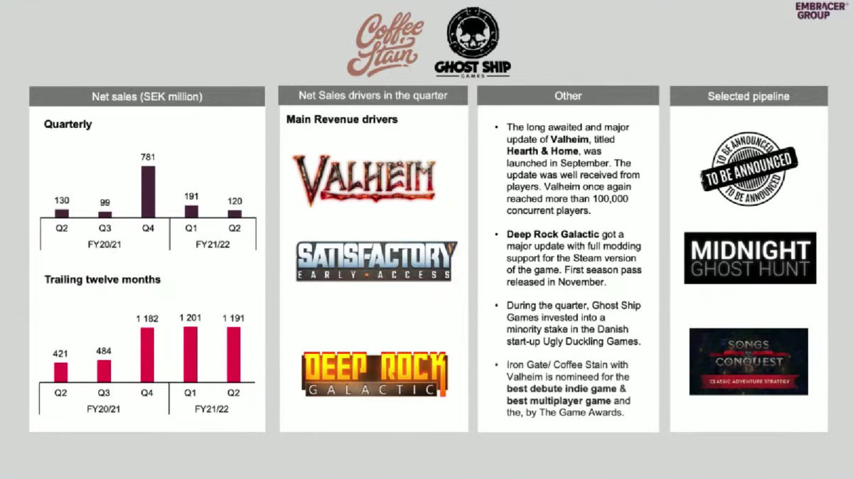 Coffee Stain e Ghost Ship Games, profitti Q2 2021-22