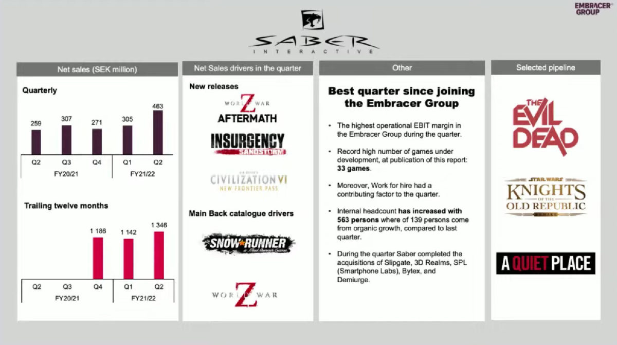 Saber Interactive, profitti Q2 2021-22