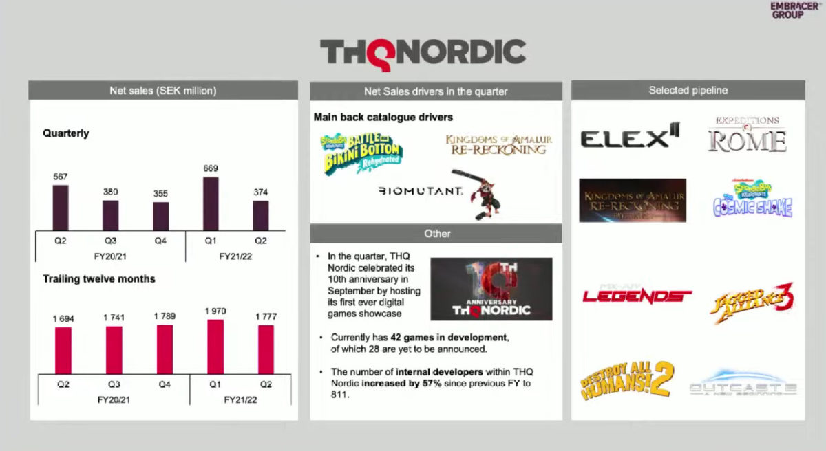 THQ Nordic, profitti Q2 2021-22