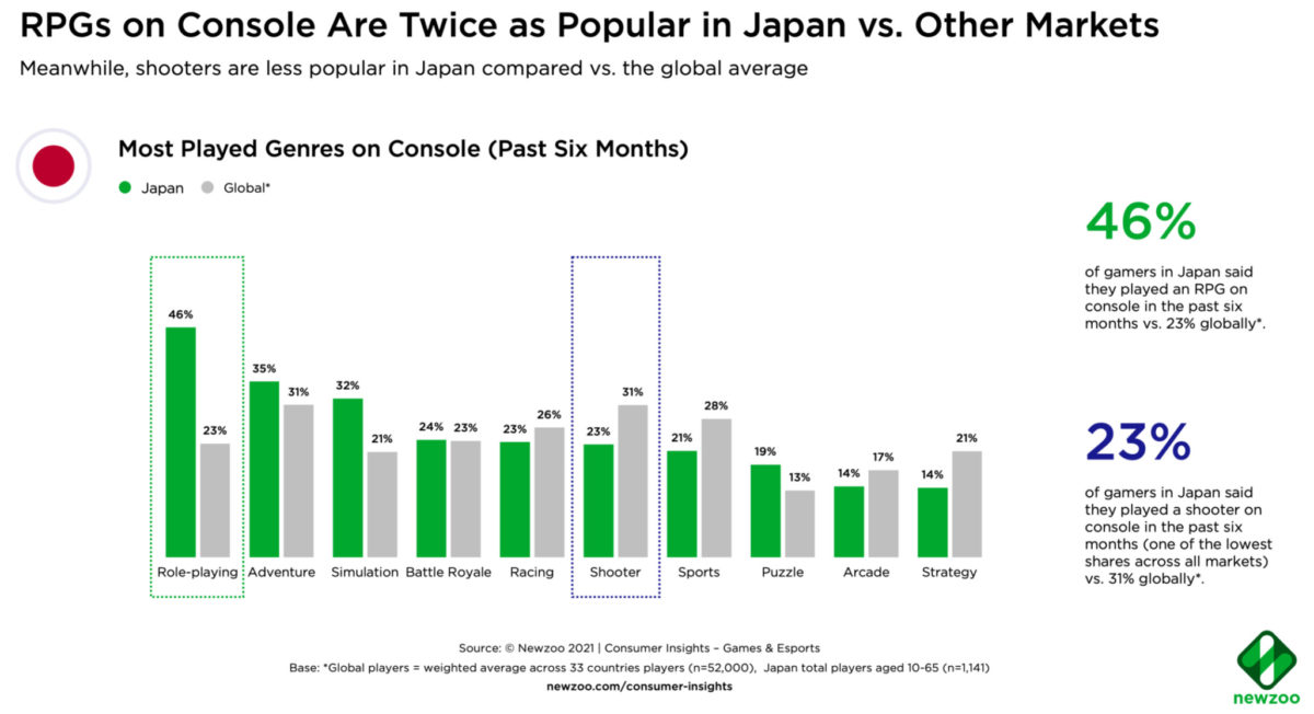 generi più e meno giocati su console dai giapponesi