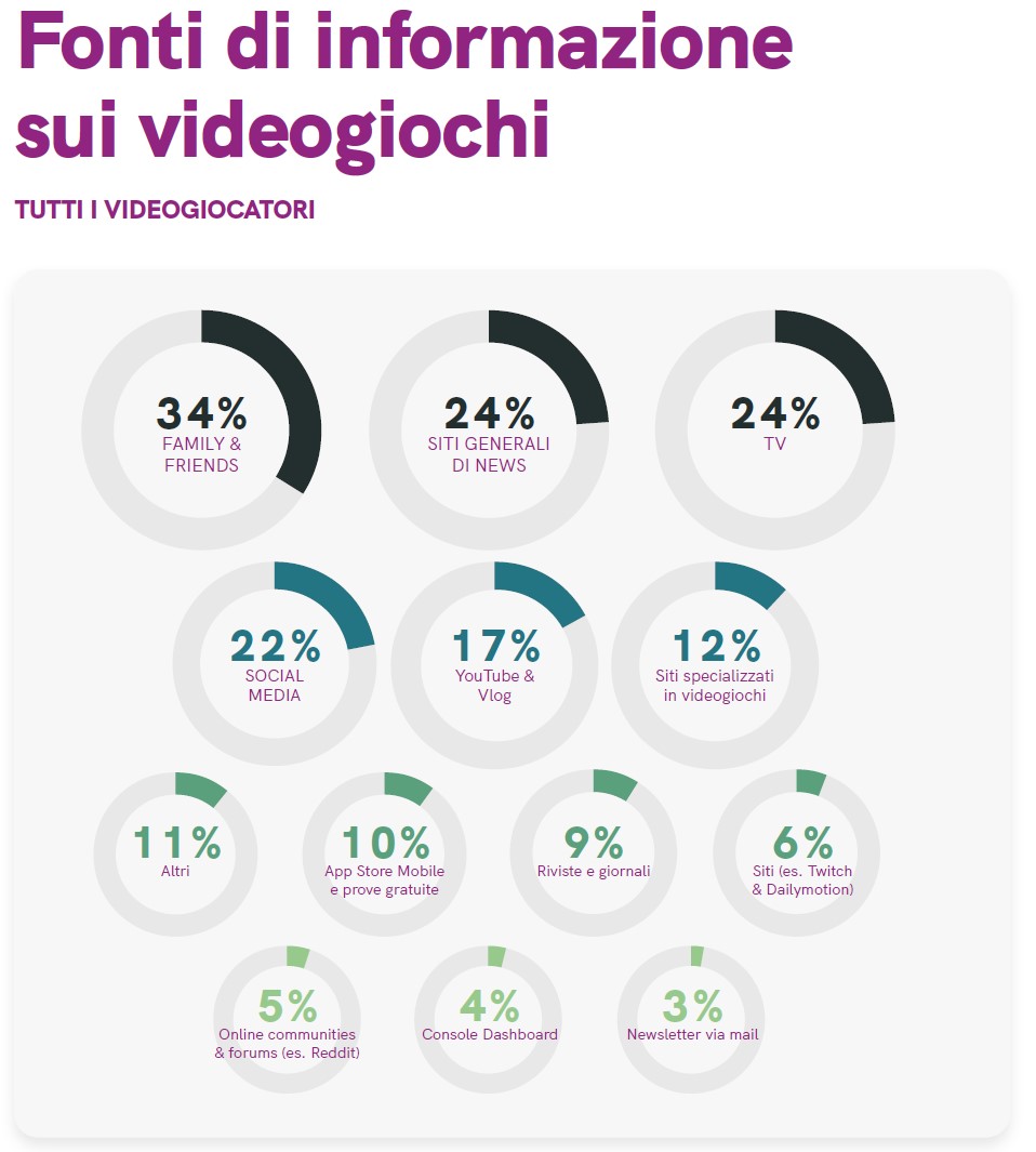 rapporto IIDEA 2021, le principali fonti di informazione sui videogiochi in Italia