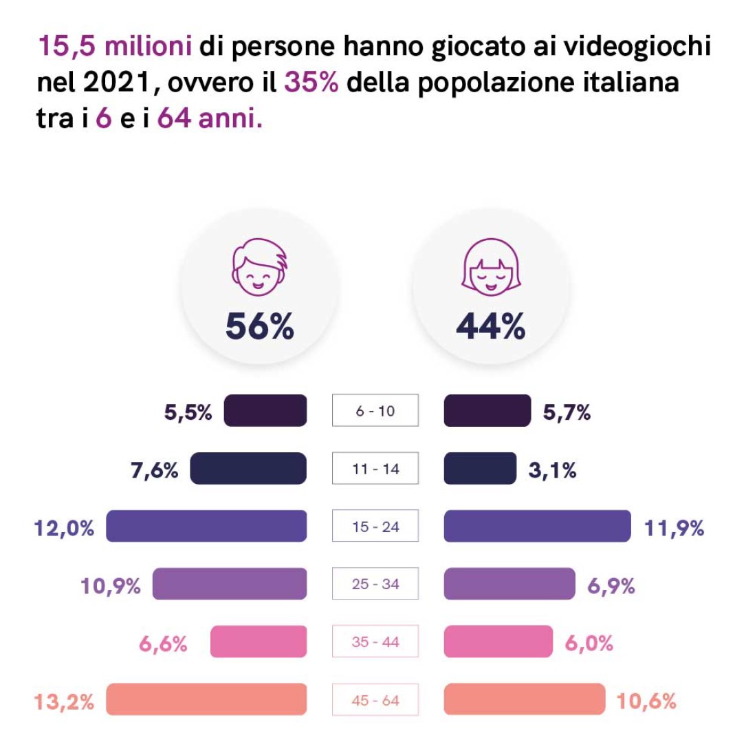 popolazione italiana di videogiocatori nel 2021