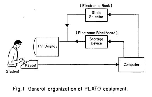 diagramma di funzionamento di PLATO I