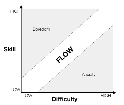 Un grafico con la difficoltà sull'asse delle X e l'abilità sull'asse delle Y, il flow è all'interno di un rettangolo dove la difficoltà è circa uguale all'abilità.