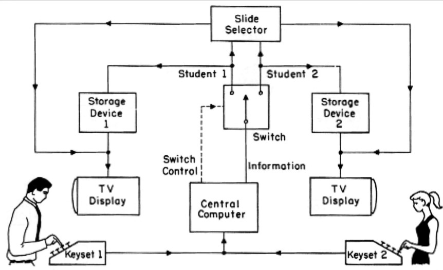 diagramma di funzionamento di PLATO II