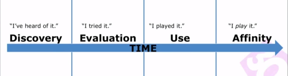 Una timeline divisa in 4 tempi: Discovery, Evaluation, Use e Affinity che descrivono l'evoluzione del giocatore.