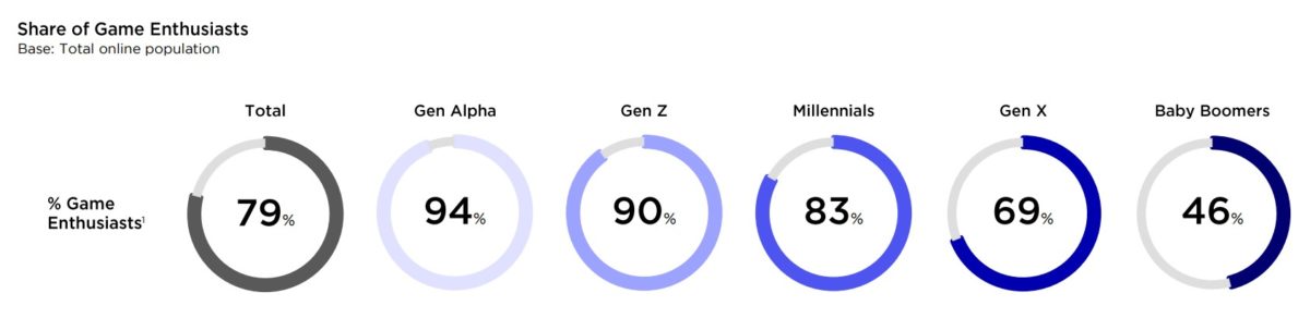 Percentuale di game enthusiasts per fasce d'età