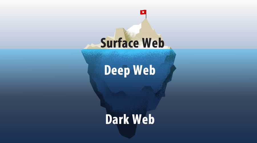 Iceberg che rappresente nella parte emersa il web classico, sommersa il deep web, negli abissi il dark web