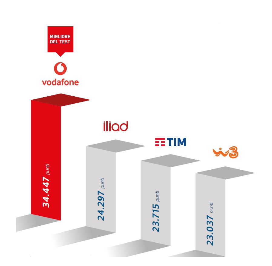 la migliore rete mobile italiana è Vodafone