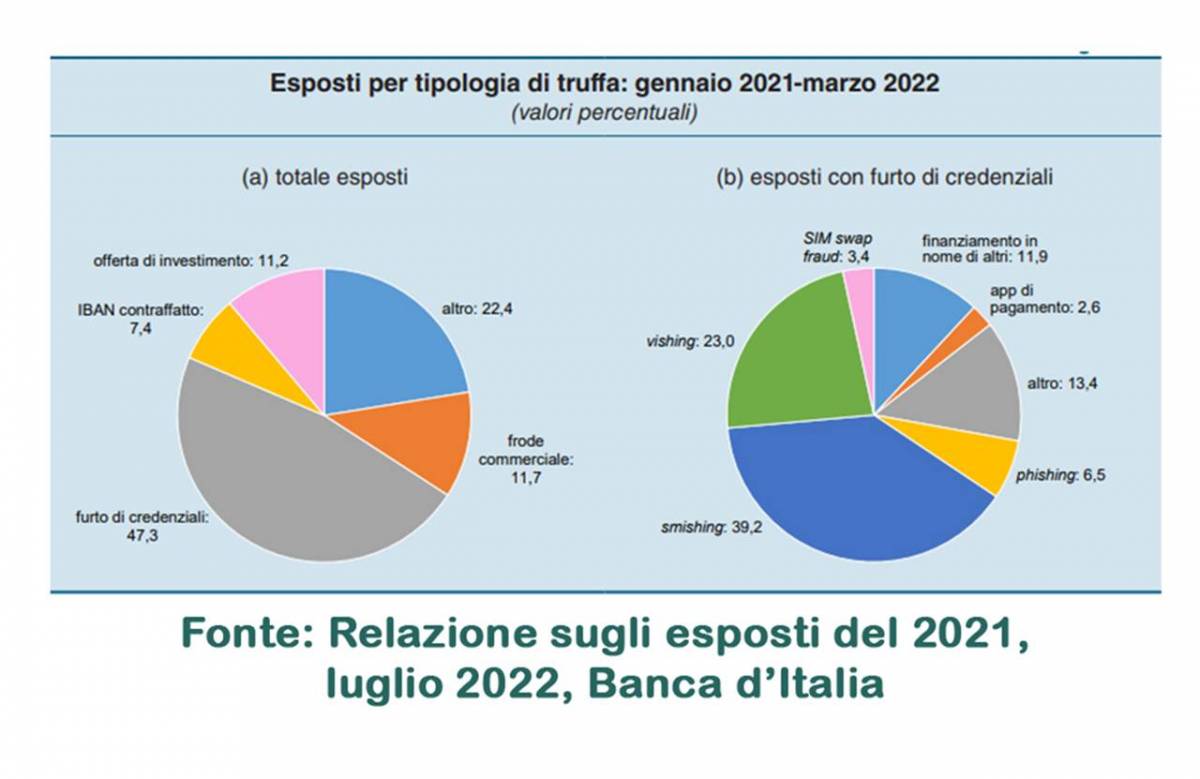 grafico delle truffe online registrato dalla Banca d'Italia.