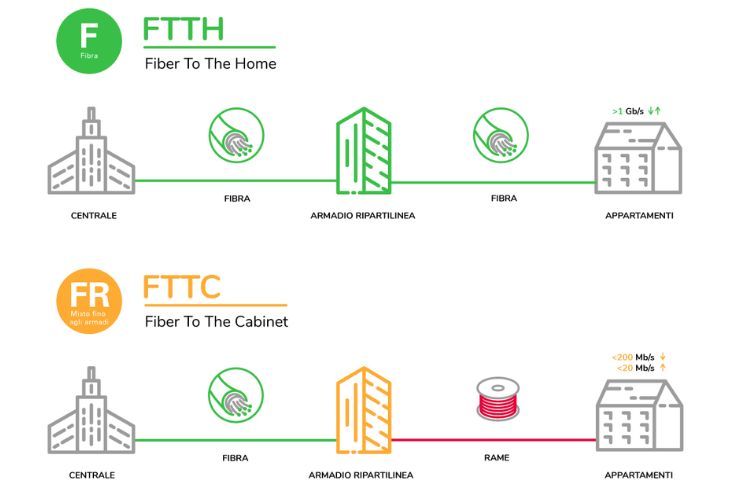 Il sistema FTTC e FTTH 